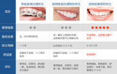 广州儿童牙齿矫正要多少钱